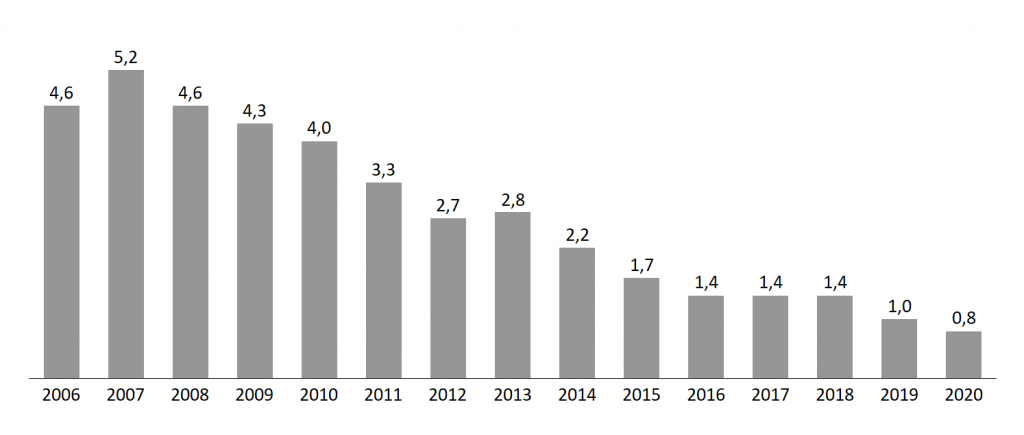 Durchschnittliche Zinssätze für 10-Jährigen Immobilienkredit Quelle: Statista