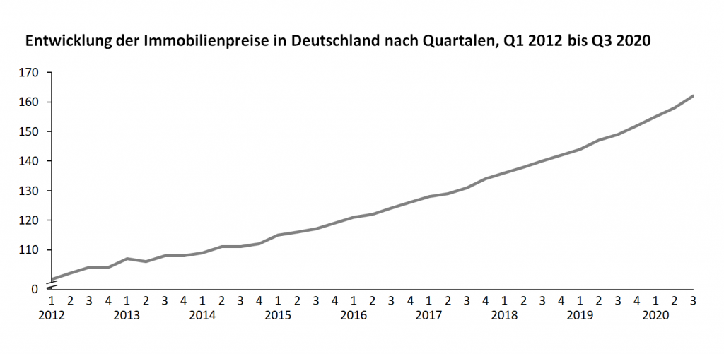 Prognose Immobilienblase Deutschland Die Immobilienpreise in Deutschland kennen seit Jahren nur eine Richtung. Quelle: Statista